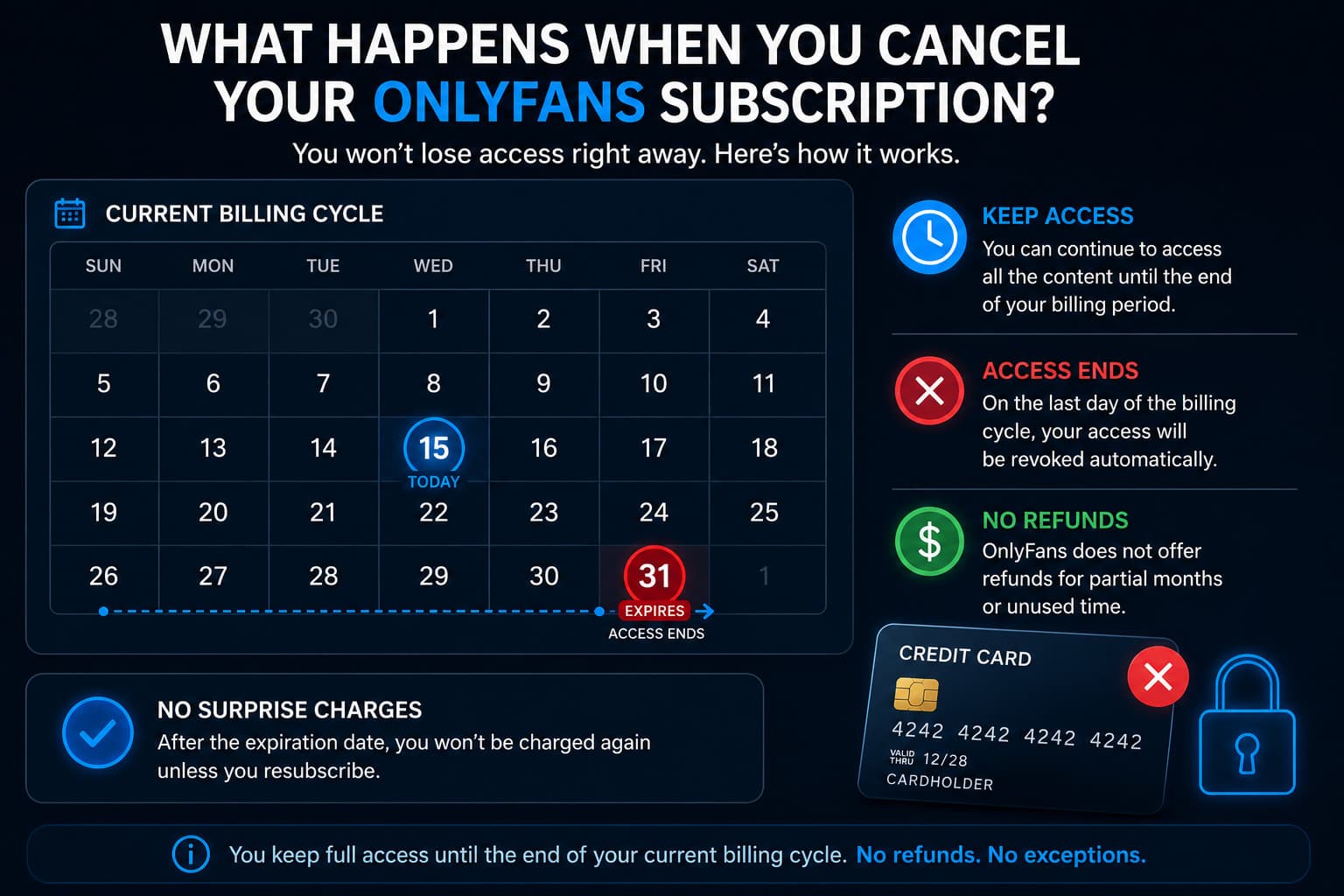Onlyfans canceled subscription expiration date and refunds