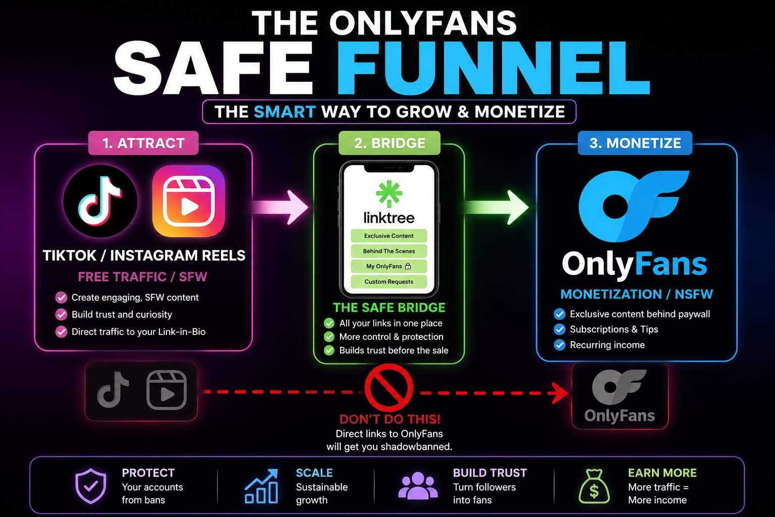 how to get followers on onlyfans safe funnel linktree strategy