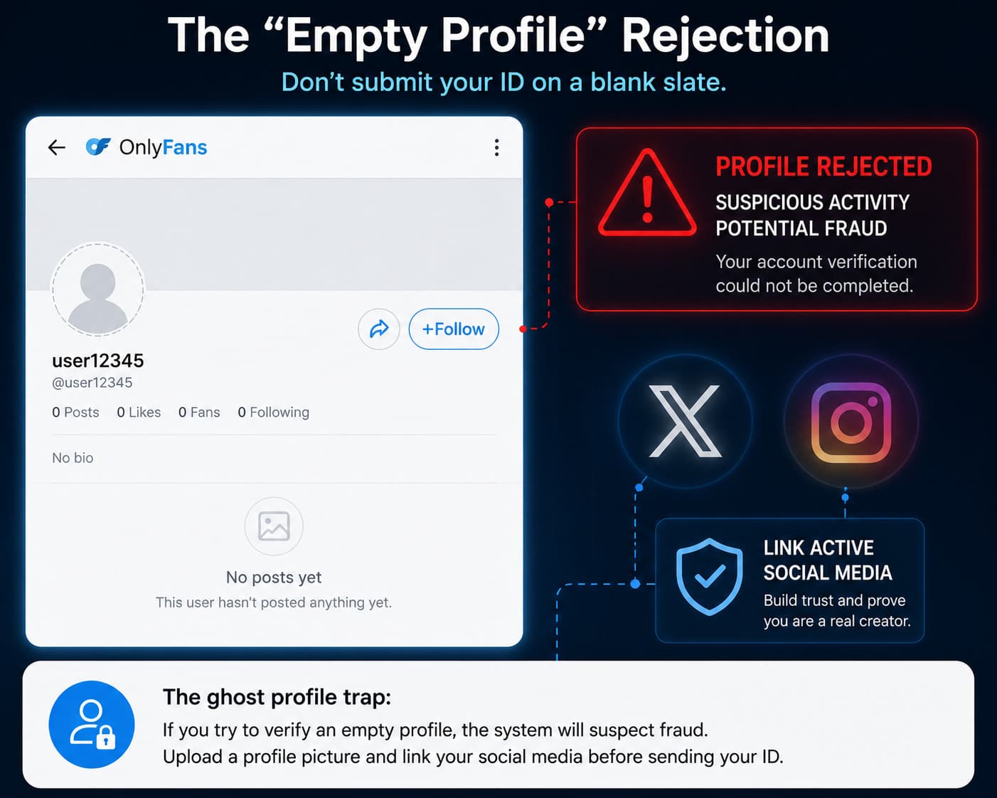 Link active social media to avoid OnlyFans empty profile rejection