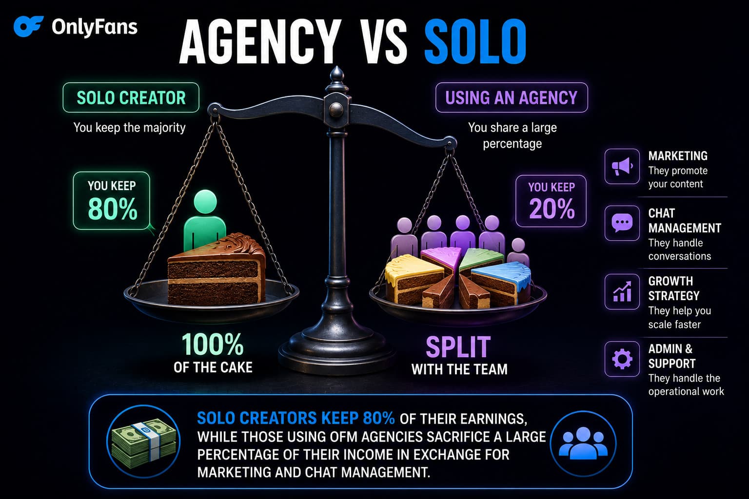 Onlyfans agency vs solo creator earnings