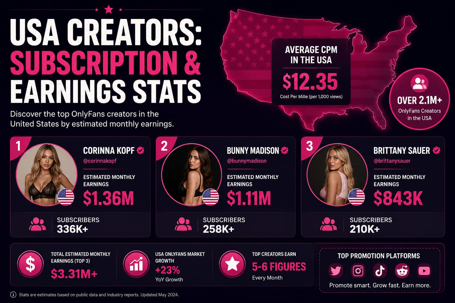 American OnlyFans creators subscription statistics infographic and earnings data