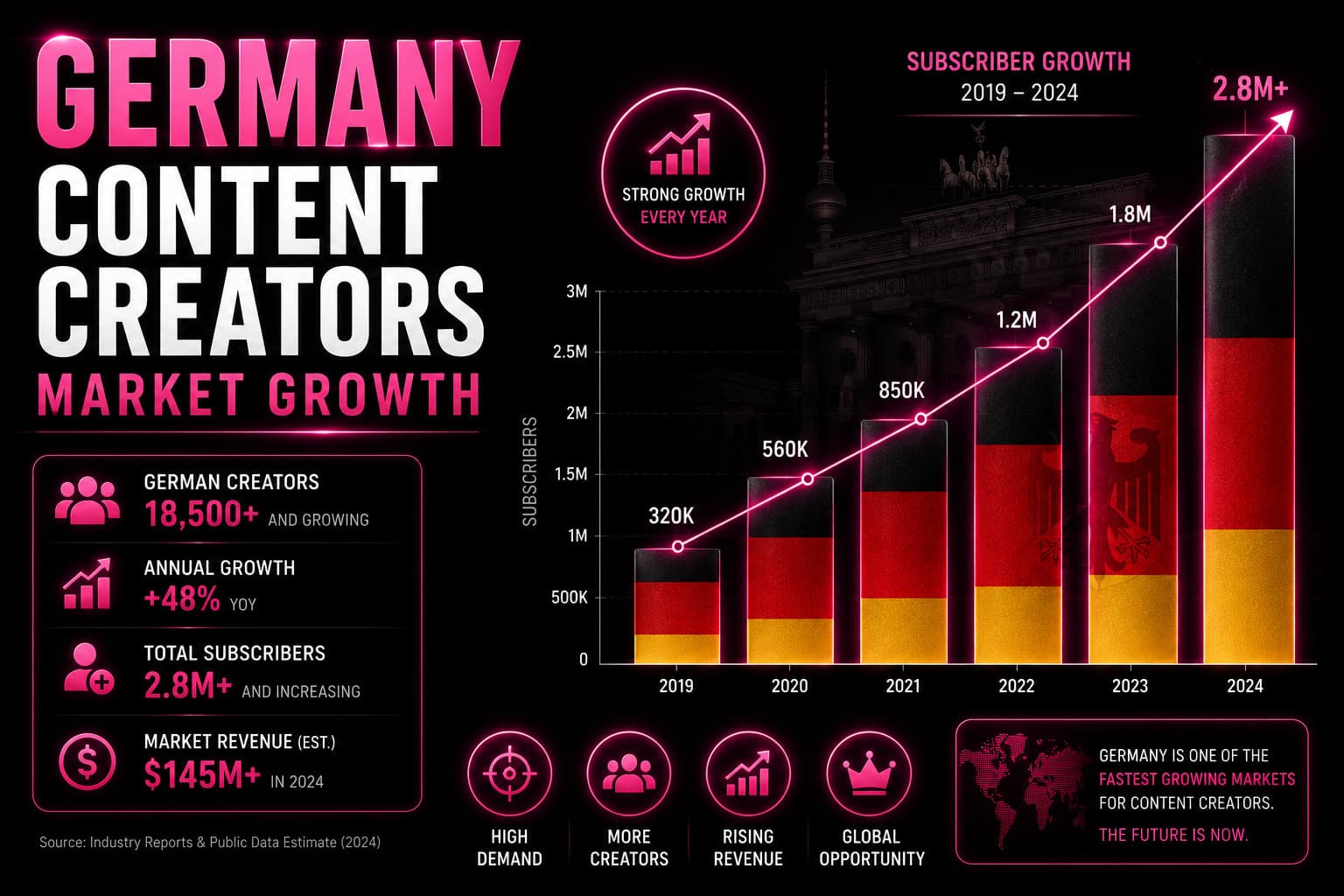 german onlyfans creators subscriber growth chart