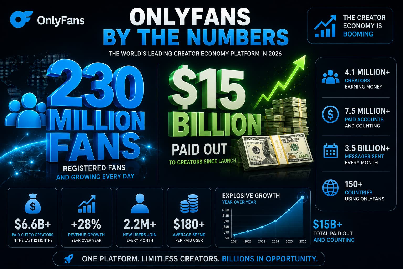 OnlyFans 2026 platform statistics users and revenue
